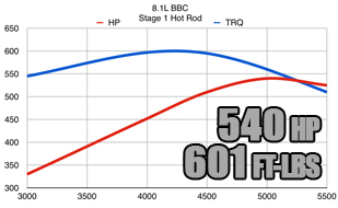 hot rod muscle car 496 performance parts