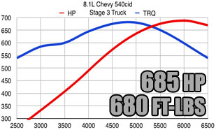 vortec 8.1L 540 stroker kit